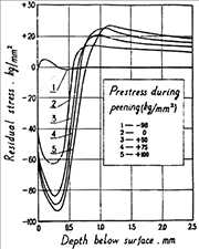 图1：采用不同的预应力喷丸得到不同的残余应力沿层深分布