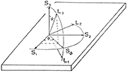 图3：X射线衍射应力测定的正交坐标系