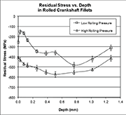图4：不同辊轧压力下曲轴轴径沿深度方向应力分布