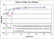图11：不同的钢制螺旋弹簧的深度方向的压应力对比