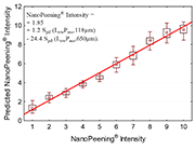 图7：峰值密度与强化强度增长之间的关系