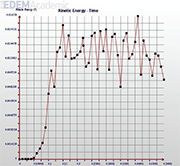 图4：弹丸运动过程平均能量 - 时间图