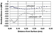 图3：渗碳和渗碳加抛喷强化条件下9310钢的残余应力-深度分布对比