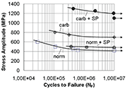 图4：9310钢旋转束流负载(R = -1)的S-N曲线(norm =标准，carb =渗碳)