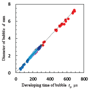 图3：激光空泡显影时间与激光空泡直径之间的关系[9]
