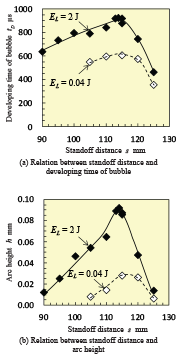 图5：通过气泡显影时间和弧高评估的最佳间隔距离