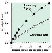 图7：随单位面积脉冲数变化而变化的弧高