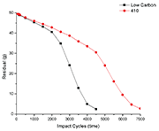 图2.7：低碳钢丝切丸、不锈钢丝切丸循环次数与剩余质量的关系