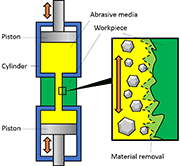 图1：磨料流程加工工艺示意图