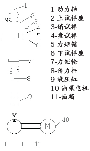 图3: MMG-10型试验机主机结构原理简图