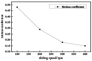  图5: 摩擦系数随转速的变化
