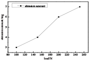 图8: 载荷与磨损量关系曲线
