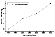 图9: 转速与磨损量关系曲线