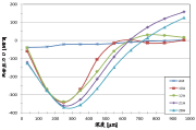 图2：在不同的抛喷丸强化条件下，经处理的铝合金ENAW 2007的残余应力