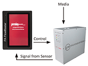 闭环系统，采用PA FlowMaster
和PA microwaveValve