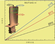 图4：NBSC超合金具有一般各向异性和取向相关的机械性能。插图显示了基于NBSC超合金的工业设计涡轮叶片的典型取向