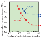 图5：CASF提高疲劳强度
