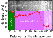 图3：通过纳米压痕法测量HSAS4140基材上LC-SS431涂层界面的硬度。插图是纳米压痕法测量后拍摄的截面显微照片