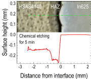 图4：在HSAS4140上的LC-In625的横截面上用步进式薄膜仪测量的表面高度，显示了用15毫升HCl(37%)、10毫升HNO3(70%)和10毫升CH3COOH(30%)的混合酸进行化学蚀刻5分钟后的材料去除。插图是蚀刻后拍摄的显微照片，虚线表示高度测量的位置