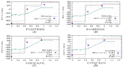 图5：由配伍性和FE模型生成的RS谱图与实际的XRD结果比较。图(A)和(B)为单周期载荷情况，
图(C)和(D)为单周期+锥度载荷情况
图片来源：W. Liang, J. Pineault, F. Albrecht Conle, 和 T. H. Topper, “残余奥氏体相变-
渗碳16MnCr5钢的诱导残余应力变化，试验与评定杂志。 https://doi.org/10.1520/JTE20210457
