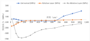 图4：X80PSL2铁路用钢的两个选定参数的残余应力与未处理的基材相比