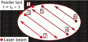 (b) t=t0+1时的粉床和激光策略

图1：增材制造扫描策略的示意图。(a) t=t0和(b) t=t0+1时粉床的俯视图。红色圆圈代表多个激光束的位置。编号表示激光束位置的顺序：首先打印样本的轮廓，然后使用填充策略打印内部组件。在两个扫描层之间执行67°旋转