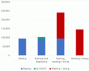 中型抛喷丸系统实例：抛喷丸和脱脂(蓝绿色)与湿法化学(蓝红色)的成本比较