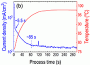 图1：典型的PEP处理过程，条件为300 V、直流电(DC)恒压模式，处理时间5分钟。(a) 施加电压的上升与稳定过程；(b) 电流密度与电解液温度的变化过程。