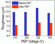 图3：分别在275、300、325和350 V下处理前后，AM Ti-6Al-4V试样的平均表面粗糙度(Ra)，依据表面轮廓图获得。