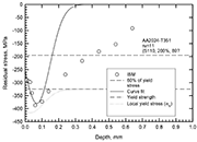 图5：超过材料屈服应力的AA 2024-T351抛喷试样的残余应力分布，局部屈服应力演变表示为由等式2和显微硬度分布共同确定的虚线曲线